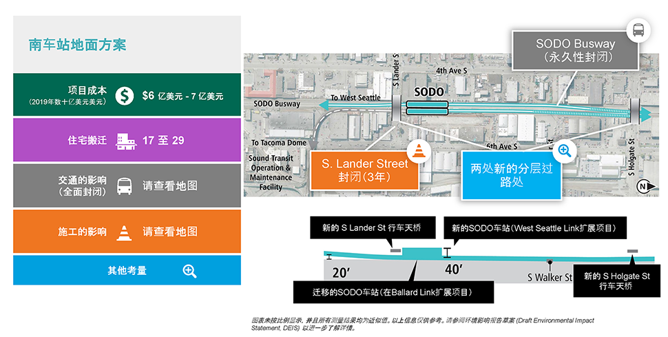 The slide is labeled At-Grade South Station Option and includes a single column table with five rows on the left and an At-Grade SODO South Station location map to the right, with a cross-section cutaway below. The table has the following information. Row 1: Project cost (2019 in billions) is $0.6 to 0.7 billion. Row 2: 17 to 29 business displacements. Row 3: Transportation effects. See map. Row 4: Construction effects. See Map. Row 5: Other considerations. Text below the cross-section cutaway reads: Diagrams are not to scale and all measurements are appropriate. The above information is for illustration only. Please refer to DEIS for further detail. The map to the right is overlayed with three callout boxes. One callout box has a traffic cone icon, which indicates it is a construction effect. It is pointing to a new South Lander Street overpass and the text reads: “S. Lander Street closure (3 years).” One callout box has a magnifying glass icon, which indicates other project considerations. It is pointing at the New South Lander Street overpass as well as the new South Holgate Street overpass and the text reads: “Two new grade separated crossings.” The final callout box has a bus icon, which indicates transportation effects. It is pointing to the SODO Busway and the text reads: “SODO Busway (permanent closure).”